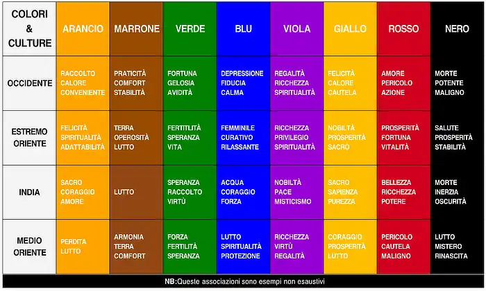 tabella di confronto della percezione culturale dei colori in culture diverse